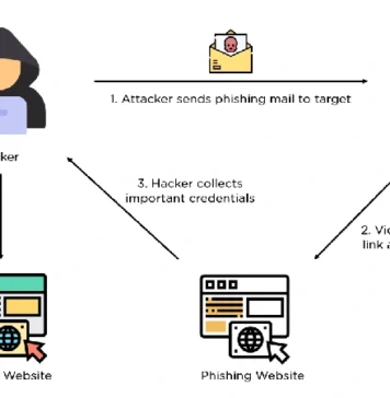 Phishing Attacks Cyber Security